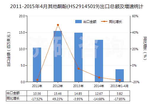 2011-2015年4月其他酮酚(HS29145019)出口總額及增速統(tǒng)計